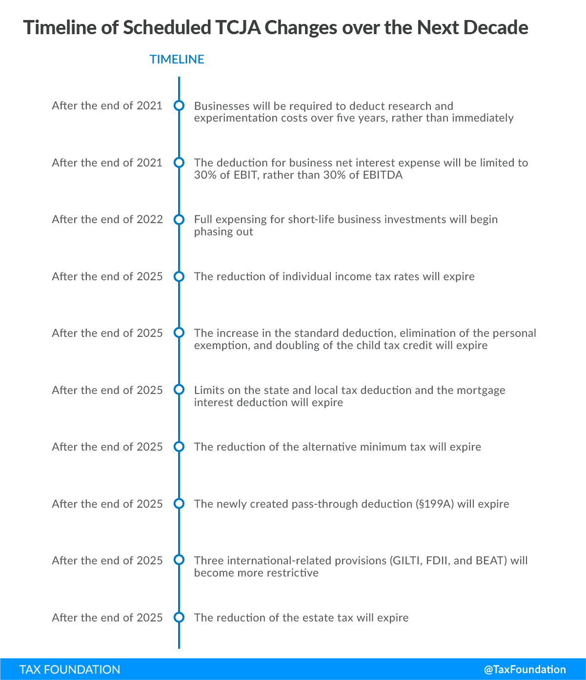 Timeline of Tax Cuts and Jobs Act business tax increases and tax changes including expirations