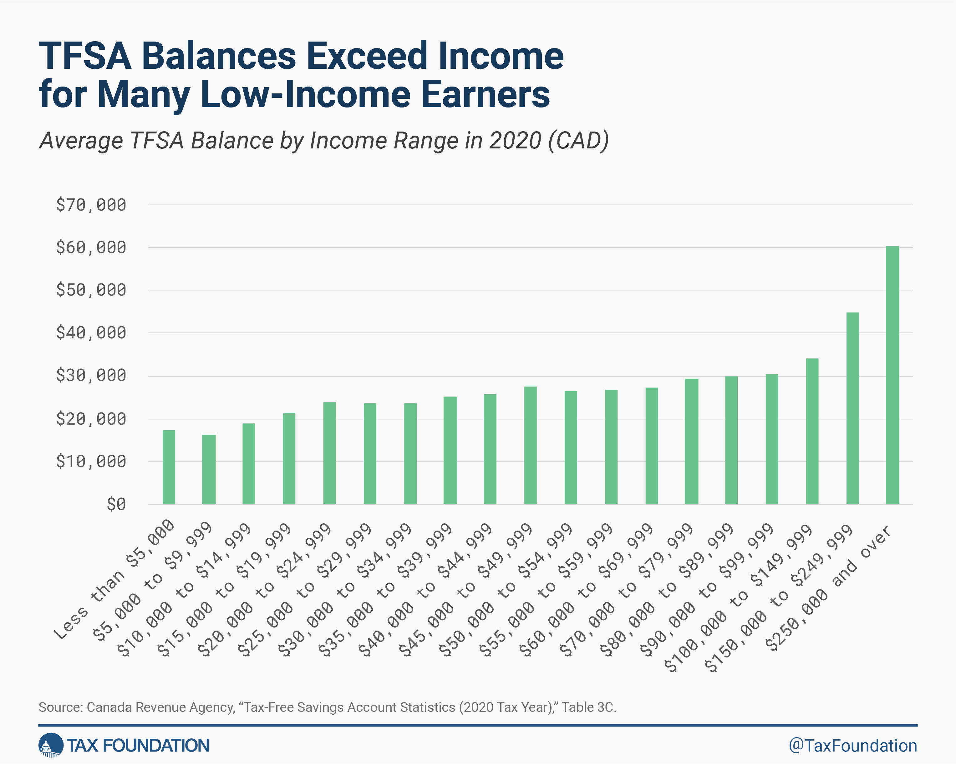 TFSA balances exceed income for many low-income earners
