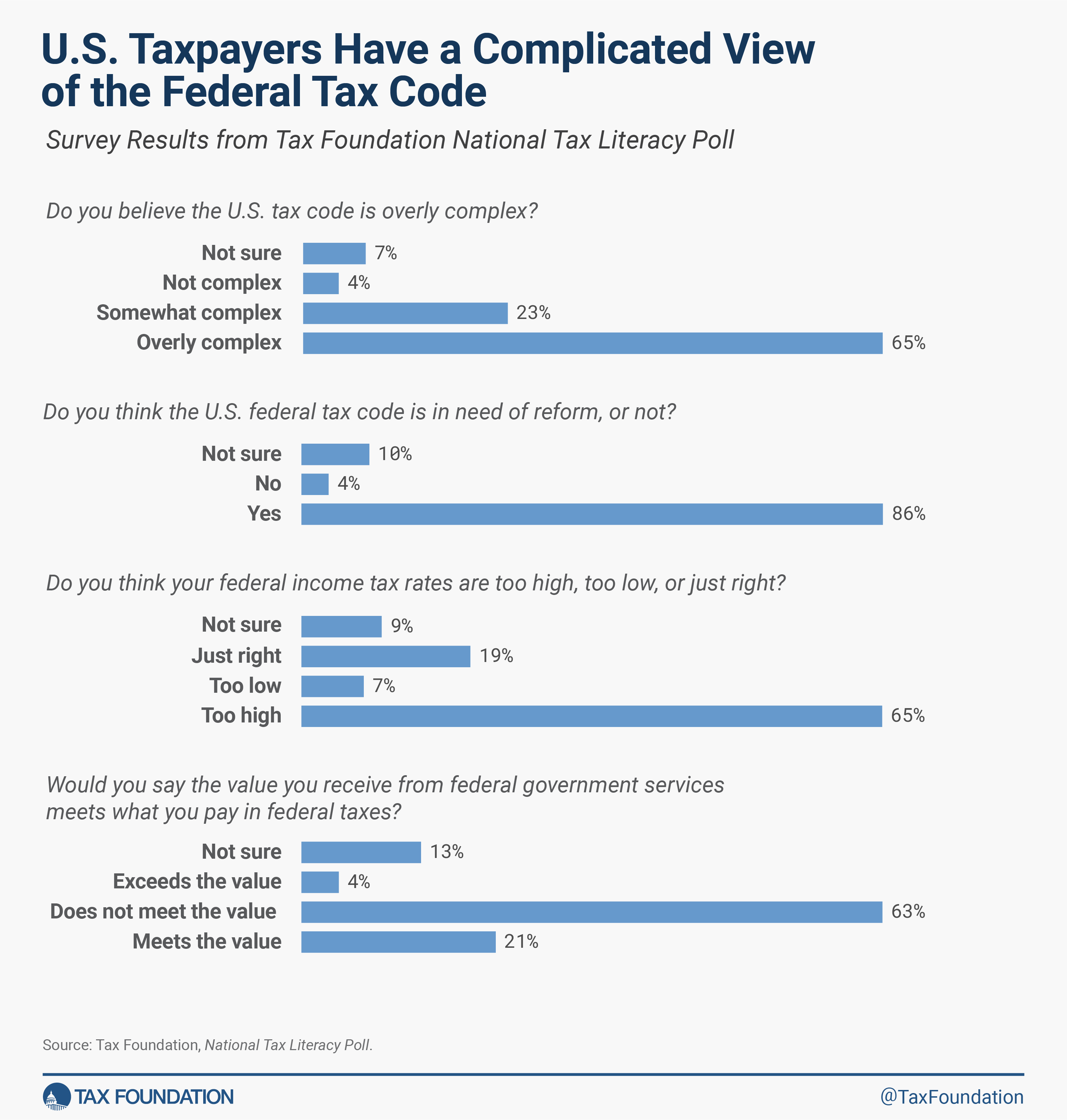 US taxpayers have a complicated view of taxes, according to Tax Foundation National Tax Literacy Poll