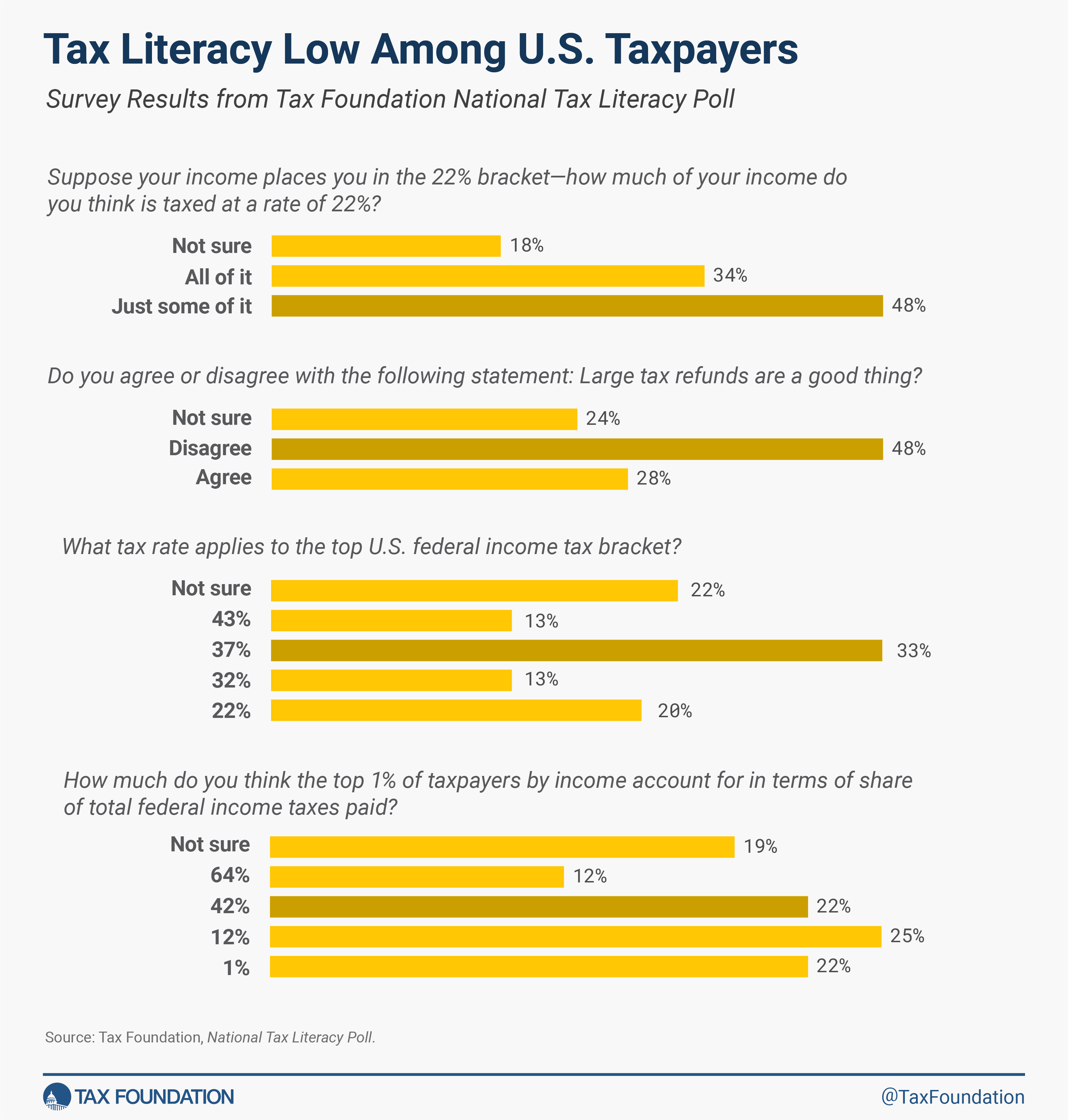 Tax Literacy Low Among US Taxpayers, according to new Tax Foundation National Literacy Poll
