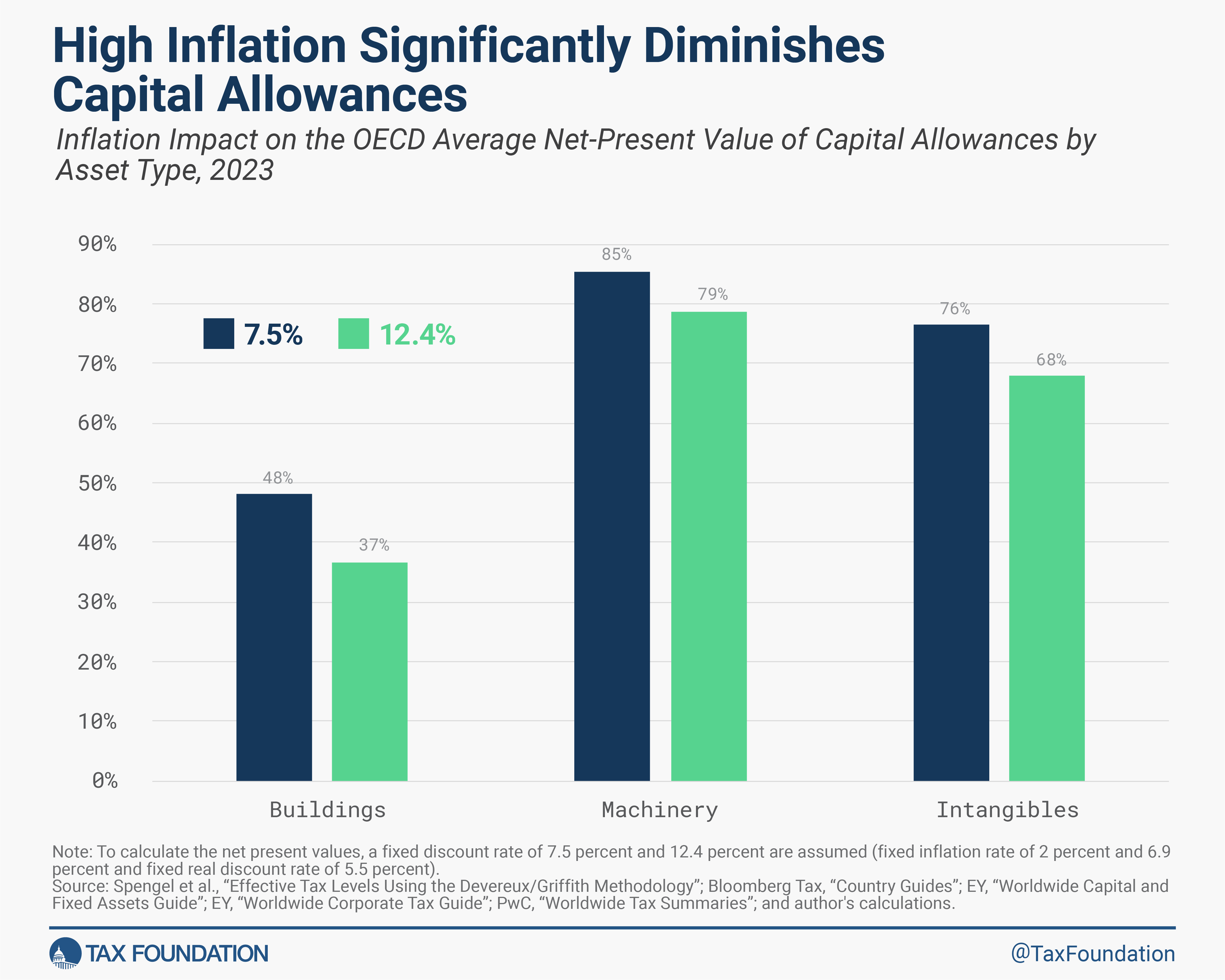 High Inflation Significantly Diminishes Capital Allowances