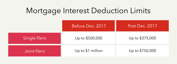 Mortgage interest deduction limits